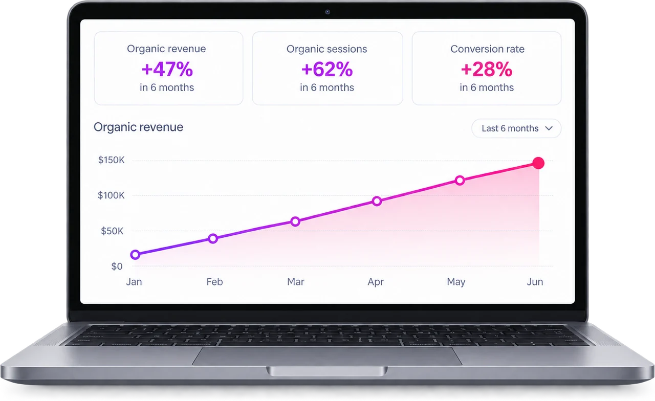 A laptop showing an ecommerce SEO dashboard: organic revenue up 47 percent, organic sessions up 62 percent and conversion rate up 28 percent over six months, with organic revenue rising from zero to 150,000 dollars between January and June.